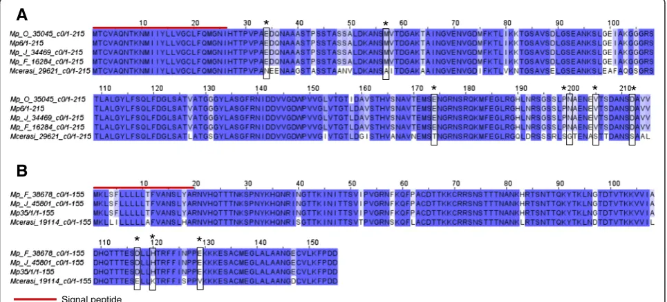 Table 2 Reciprocal best blast hit analysis identified 1:1 orthologues between the transcriptomes
