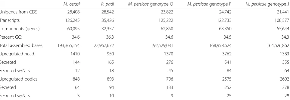Table 1 Statistics, number of differentially expressed transcript and predicted effectors for the de novo RNA-seq assemblies generated inthis project for Myzus persicae genotype O, J and F, M