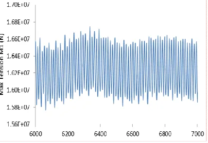 Figure 16. Maximum tension at Mooring line 1 at PSD after 6000 s of wave hitting. 