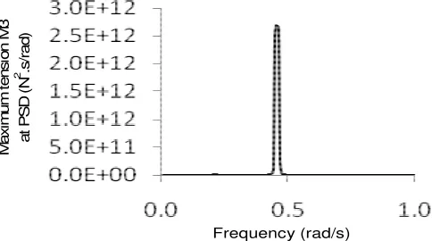 Figure 9 shows the pitch response after 1000 sec. time period. The time series shows regular fluctuations natural frequency of pitch response