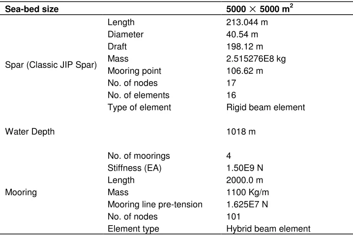 Table 4. Statistical response of Spar-mooring system (After 6000 s wave hitting).  