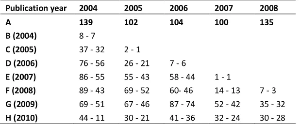 Table 3: Augmented Publication – Citation Matrix for MJM (diachronous version) 