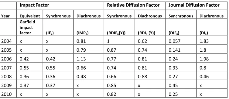 Table 4: Synchronous and Diachronous IF, RDF, and JDF for MJM 