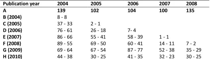 Table 2: Augmented Publication – Citation Matrix for MJM (synchronous version) 