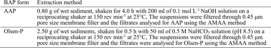  Table 1 Chemistry extraction method of BAP in the sediments. 