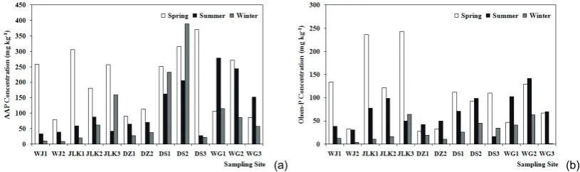 Fig. 2 The seasonal variation of two fractions of BAP concentration in studied sediment