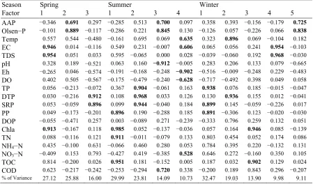 Table 2 Factor analysis for three seasons. 
