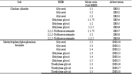 Table 1. Compositions and abbreviation of the synthesized deep eutectic solvents.