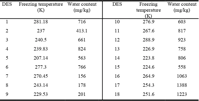 Table 2. Freezing Temperatures and water content for Studied DESs.