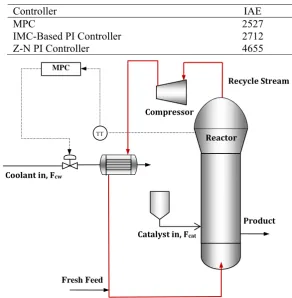 Fig. 1: Simplified schematic of the MPC design on the gas phase propylene polymerization  fluidized bed reactor