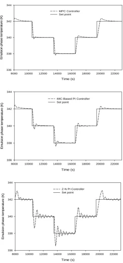 Fig. 3: Comparison of the performance between the MPC, IMC-Based PI controller (Kc18.5345,  = -τI = 858.0787, τD = 0), and the Z-N PI controller (Kc = -33.3620, τI = 266.4696, τD = 0) in tracking series of setpoint changes in the emulsion phase temperature (Te) (U0=0.45m/s, Fcat=0.0003kg/s).