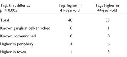 Table 3