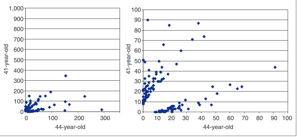 Figure 6SAGE tag abundance levels for tags in the 41-year-old peripheral retina SAGE library (retina kept at room temperature 5 h post-enucleation) and the 44-year-old peripheral retina library (retina kept at room temperature 45 min post-enucleation) for tags that differed at p � 0.005; 139 such tags are shown.