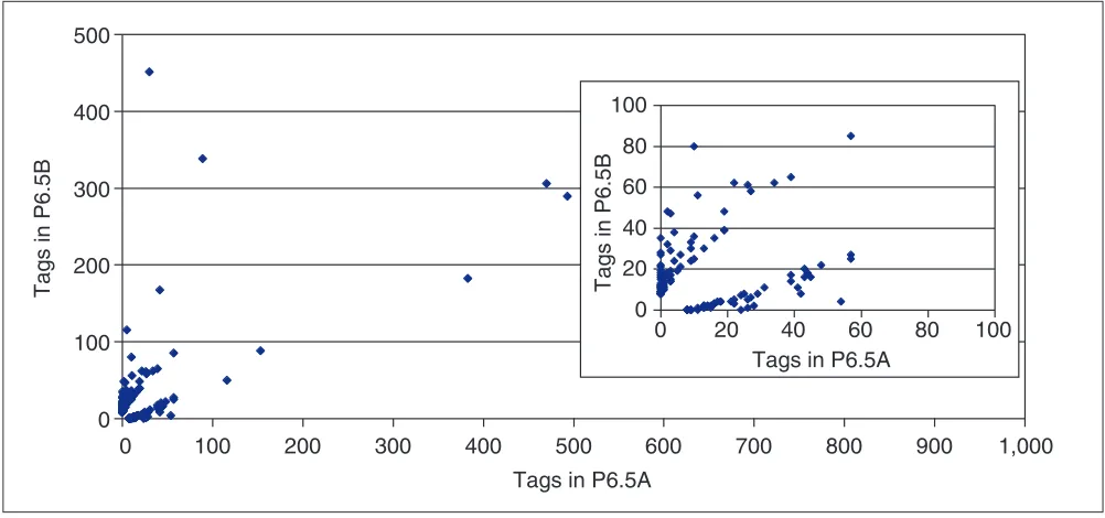 Figure 7SAGE tag abundance levels for tags in the P6.5A SAGE library (generated from tissue stored for 1 week at -80°C) and the 44-year-old peripheral retina