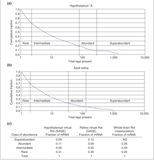 Figure 1Virtual Rot analyses.present for each tag-abundance level. The boundary between moderate- and low-abundance transcripts is set at the fraction of tags present only once ineach library, as tag number (approximately 55,000) is not sufficient to compr