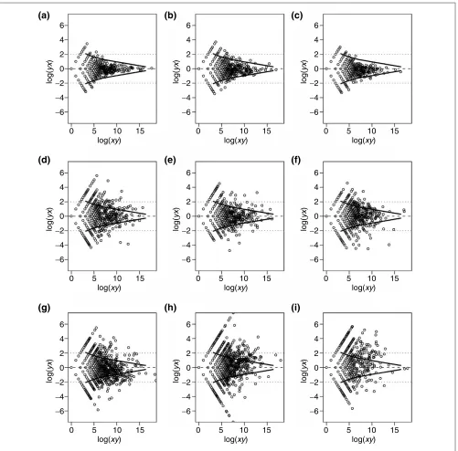 Figure 5Examination of tag levels and fold-change in each of the SAGE library comparisons considered in Figure 4