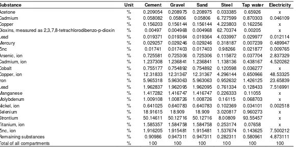 Table 5.  List of inventory which contributes to human toxicity (water) from building materials and electricity (cut-off 0.05%)