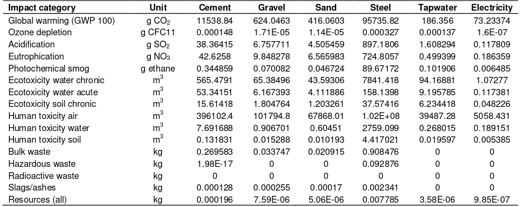 Table 2. Contribution from construction materials and electricity to potential impacts