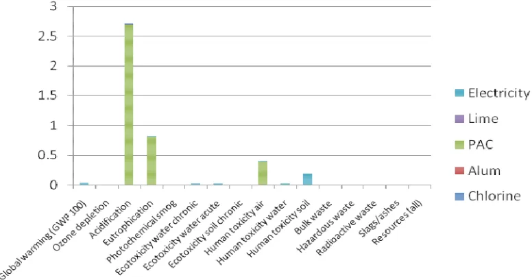 Figure 5.  Weighting of impact categories from the contribution of building materials and electricity