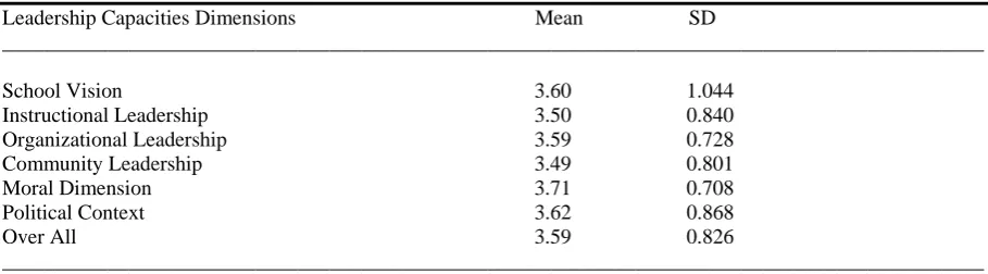 Table 2   Mean & Standard Deviation for Perception of Teachers on Leadership Capacities of Principals  