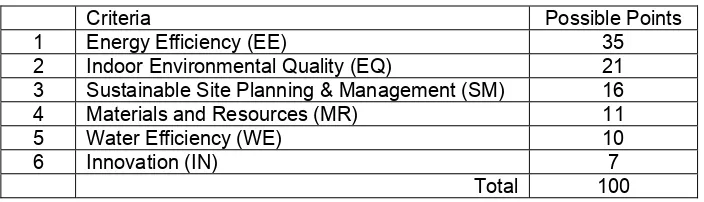 Table 2.1b. Green Building Index Non-Residential New Construction Criteria 