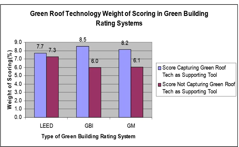 Table 2.2b. Green Roof Technology Potential Score in - BCA Green Mark for New Non-Residential Buildings (Version NRB/4.0)   