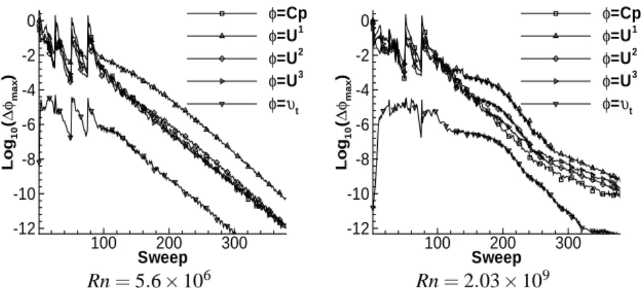 Figure 5 shows the convergence histories of the two calculations, here represented by the maximum norm of the changes between successive iterations of the five  de-pendent variables