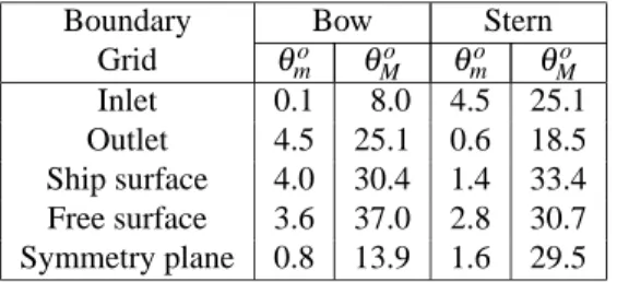 Table 1: Maximum and mean deviations from orthogonality of the grid on the boundaries of the two sub-domains of the basis grid around the KVLCC2 tanker.