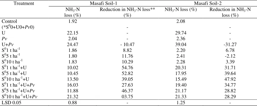 Table 2. Total ammonia volatilization and reduction of ammonia volatilization from surface applied urea as affected by elemental sulfur and Paracoccus versutus 