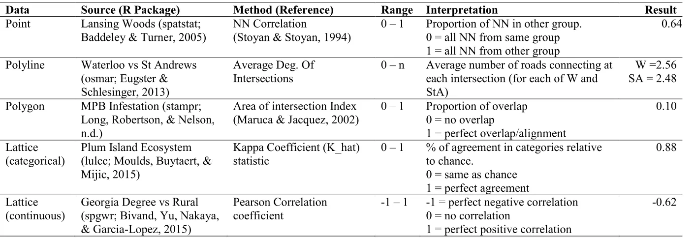 Table 1: Example datasets and methods for exploring issues in spatial pattern comparison analysis