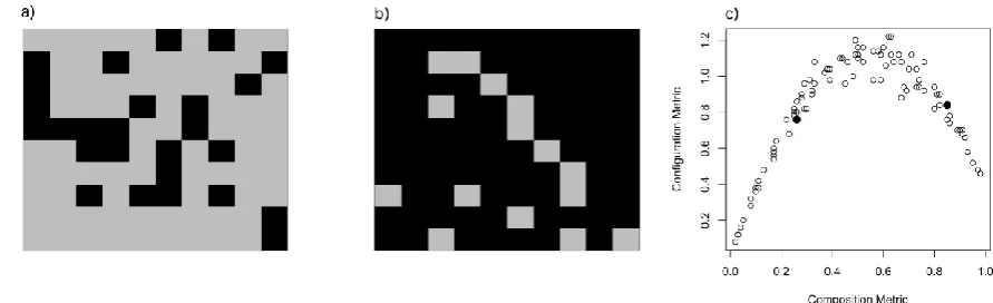 Figure 4: Example of composition and configuration metric dependency on random (uniform) 