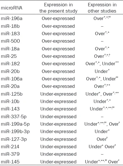 Table 2. miRNAs reported as over-expressed and under-expressed in cervical cells 