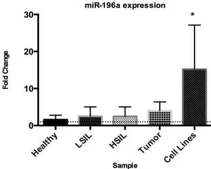 Figure 2. miR-196a increased expression in cervical cells. Tiny expression change of miR-196a in LSIL and HSIL with respect to healthy tissues, while a tendency of increased expression of miR-196 in cervical carcinomas was shown