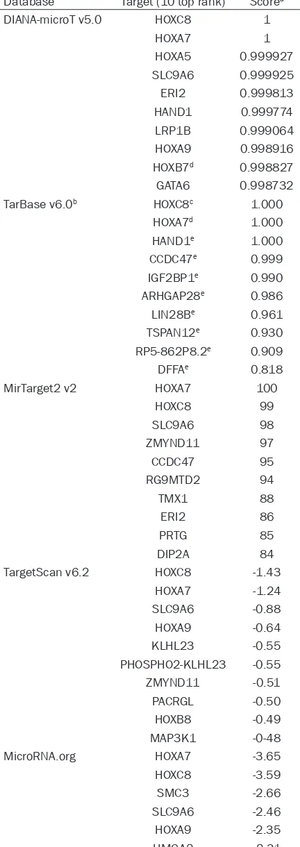 Table 3. Putative target of miR-196a in different database