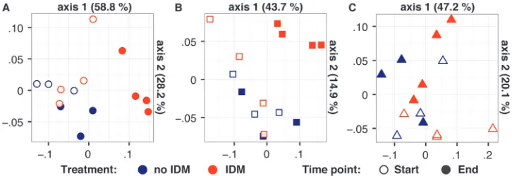FIG 1Direct impacts of IDM feeding on bacterial assemblage composition. Shown are results from principal-coordinate analysis (PCoA) ordinations of bacterial assemblage composition at the start and end of the mussel ﬁlterfeeding experiments performed in (A) July 2013, (B) August 2014, and (C) December 2014.