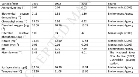Table 1: MANUSCRIPTSummary of annual average concentrations of environmental variables for the Tamar Estuary (1990-2005)