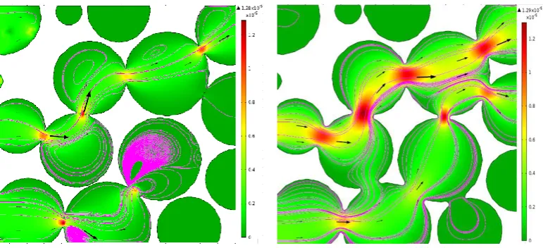 Figure 3: Representations of flow behaviour (fluid velocity scale and streamlines) on 2D slices for different capillary radii (left) 10m and (right) 80m