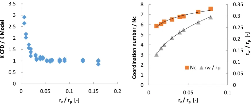 Figure 4 Comparison of modelled and CFD predictions for normalised permeability (left) and (right) the influence of normalised capillary radius on structural parameters 