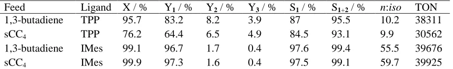 Table 1: Telomerization results obtained for two feeds and two different palladium catalysts after 6 h reaction time