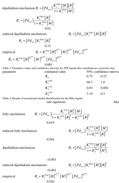 Table 3: Parameter values and confidence intervals for TPP ligand after simultaneous correction step