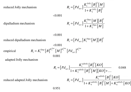 Table 6: Parameter values and confidence intervals for the IMes ligand after simultaneous correction step
