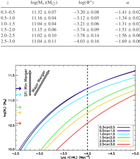 Table 1. Stellar mass function best-ﬁtting Schechter function parametersfrom Mortlock et al (2015).