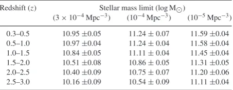 Table 2. Stellar mass limits for constant number densities used in this papertaken from the integrated mass functions shown in Fig