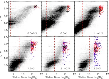 Figure 4. Stellar mass versus rest-framesign shows the mediangalaxies that are selected as star forming via the U − V colour for all galaxies selected via the constant number density selected sample with n = 1 × 10−4 Mpc−3.The red circles show the progenit