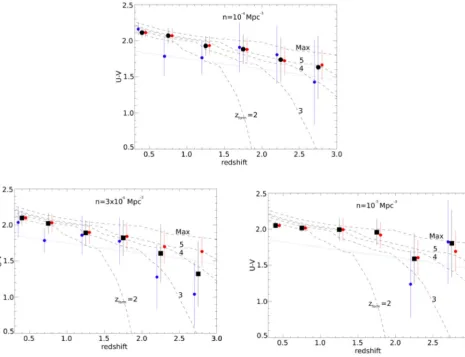 Figure 5. Median rest-frameand squares show the evolution of the medianU U − V colour versus redshift for constant number density selected samples at three different number densities