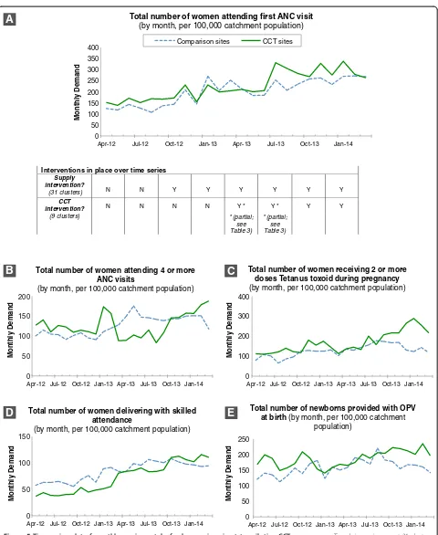 Figure 5 Time series plot of monthly service uptake for key services, in states piloting CCT programme