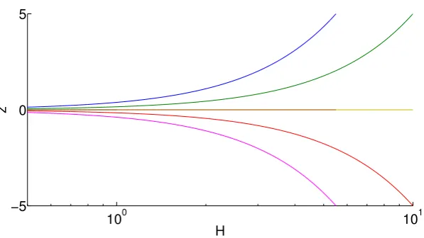Figure 1.Plot of z against H for a range of initial conditions, indicated by diﬀerent colours.Σ =2β62−1