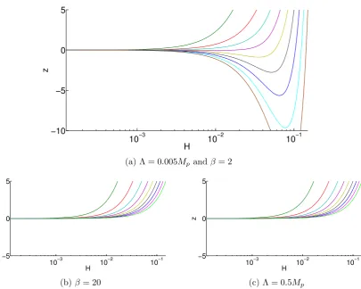 Figure 2. Plots of z against H for a range of initial conditions, indicated by diﬀerent colours
