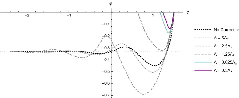 Figure 3. Results from the numerical situations for various values of Λ. The thick black dotted linecorresponds to the original chameleon without DBI correction