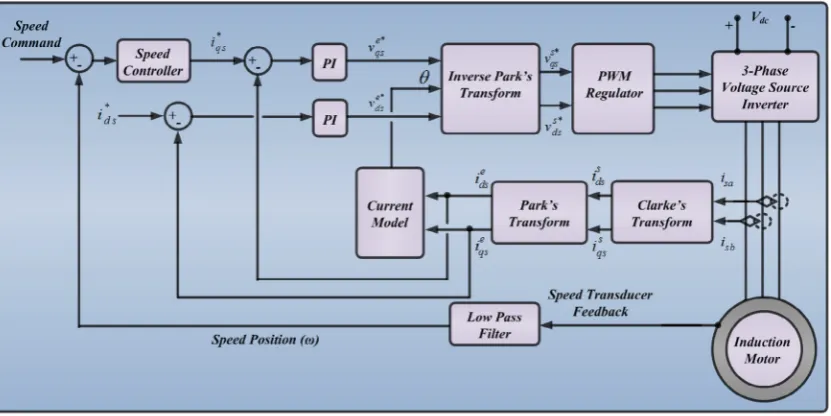 Fig. 1. Conﬁguration of indirect ﬁeld oriented control (IFOC) scheme for induction motor driven by voltage source inverter (VSI).